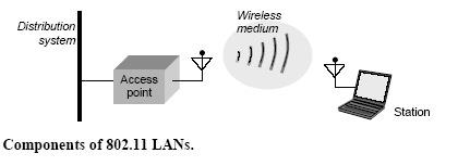 IEEE 802.11 Components Τα βασικάά συστατικάά ενόός δικτύύου ΙΕΕΕ 802.11 είίναι: Station (STA): ΈΈνας προσωπικόός υπολογιστήής ήή µμια συσκευήή µμε δυνατόότητα επικοινωνίίας µμε το Access Point.