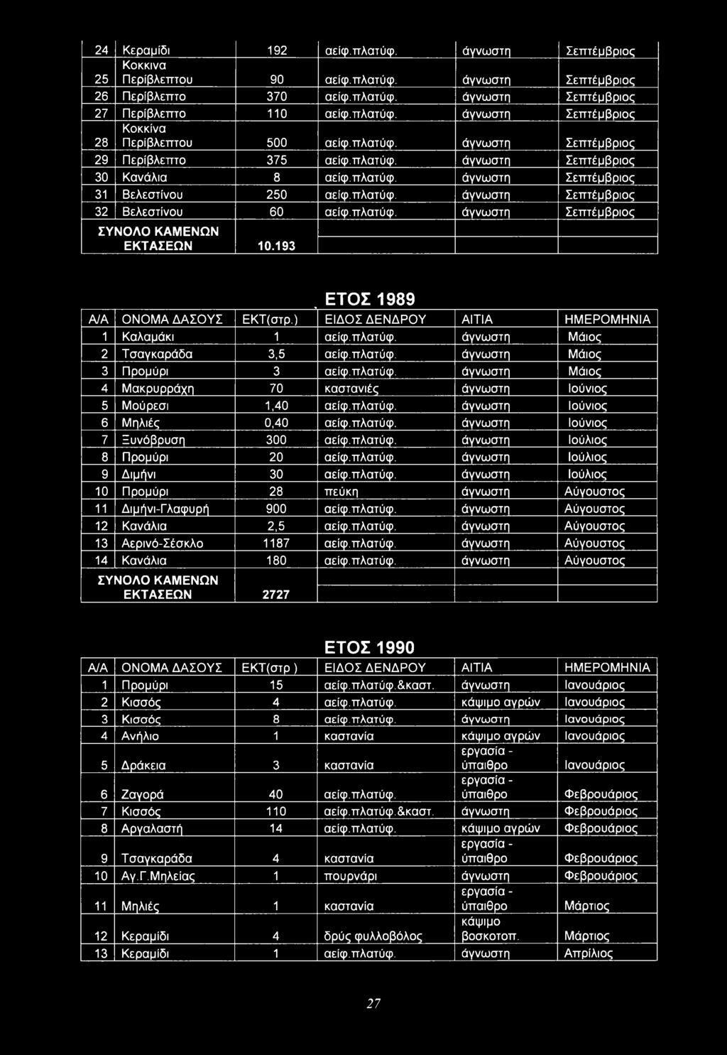 πλατύφ. άγνωστη Σεπτέμβριος ΣΥΝΟΛΟ ΚΑΜΕΝΩΝ ΕΚΤΑΣΕΩΝ 10.193» ΕΤΟΣ 1989 ΑΙΑ ΟΝΟΜΑ ΔΑΣΟΥΣ ΕΚΤ(στρ,) ΕΙΔΟΣ ΔΕΝΔΡΟΥ ΑΙΤΙΑ ΗΜΕΡΟΜΗΝΙΑ 1 Καλαμάκι 1 αείφ.πλατύφ. άγνωστη Μάιος 2 Τσαγκαράδα 3,5 αείφ.πλατύφ. άγνωστη Μάιος 3 Προμύρι 3 αείφ.
