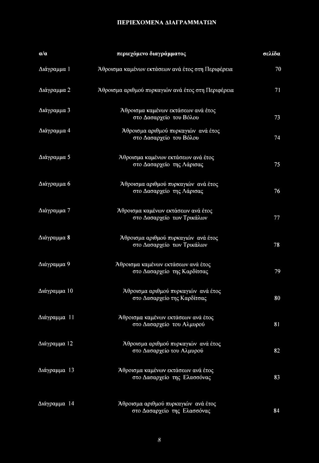 Δασαρχείο της Άάρισας 75 Διάγραμμα 6 Άθροισμα αριθμού πυρκαγιών ανά έτος στο Δασαρχείο της Άάρισας 76 Διάγραμμα 7 Άθροισμα καμένων εκτάσεων ανά έτος στο Δασαρχείο των Τρικάλων 77 Διάγραμμα 8 Άθροισμα