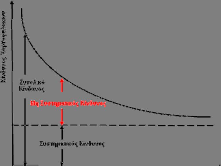 Portfolio Choice with Background isk: Techniues and Applications Διάγραμμα : Συστηματικού και μη συστηματικού κινδύνου Με την ευθεία γραμμή συμβολίζεται ο συστηματικός κίνδυνος, ενώ με την