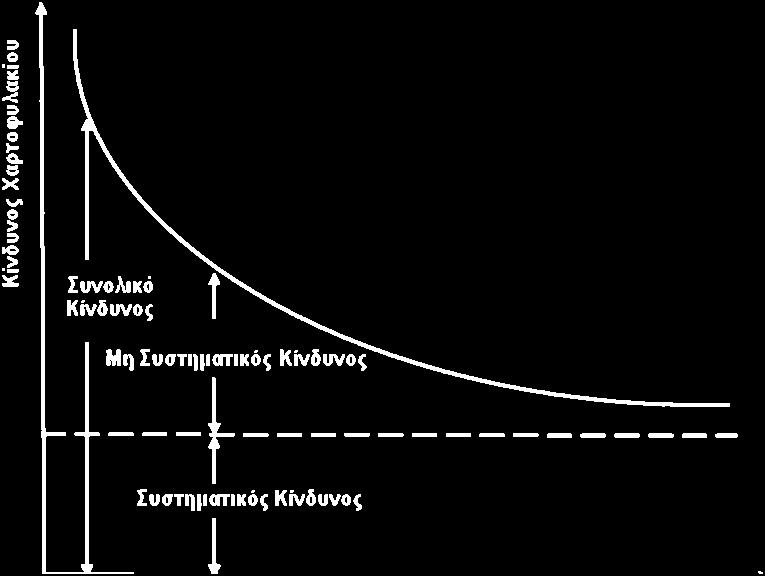 Είναι αυτονόητο ότι το μεσοδιάστημα μεταξύ συνολικού και συστηματικού κινδύνου είναι ο μη συστηματικός κίνδυνος που ελαττώνεται καθώς ο αριθμός των μετοχών αυξάνει.