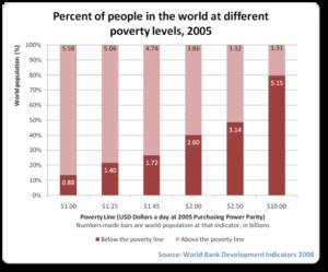 υποκείμενο, τμήμα του παγκόσμιου προλεταριάτου. Η πλειοψηφία του παγκόσμιου πληθυσμού ζει με κάτω από 2,5 δολλάρια την ημέρα.