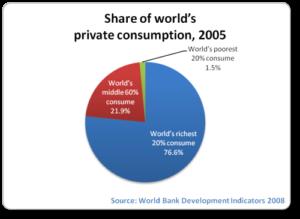 Τα τρία τέταρτα της παγκόσμιας ιδιωτικής κατανάλωσης, αφορούν το πλουσιότερο 20% του παγκόσμιου πληθυσμού, κυρίως στον Πρώτο Κόσμο.