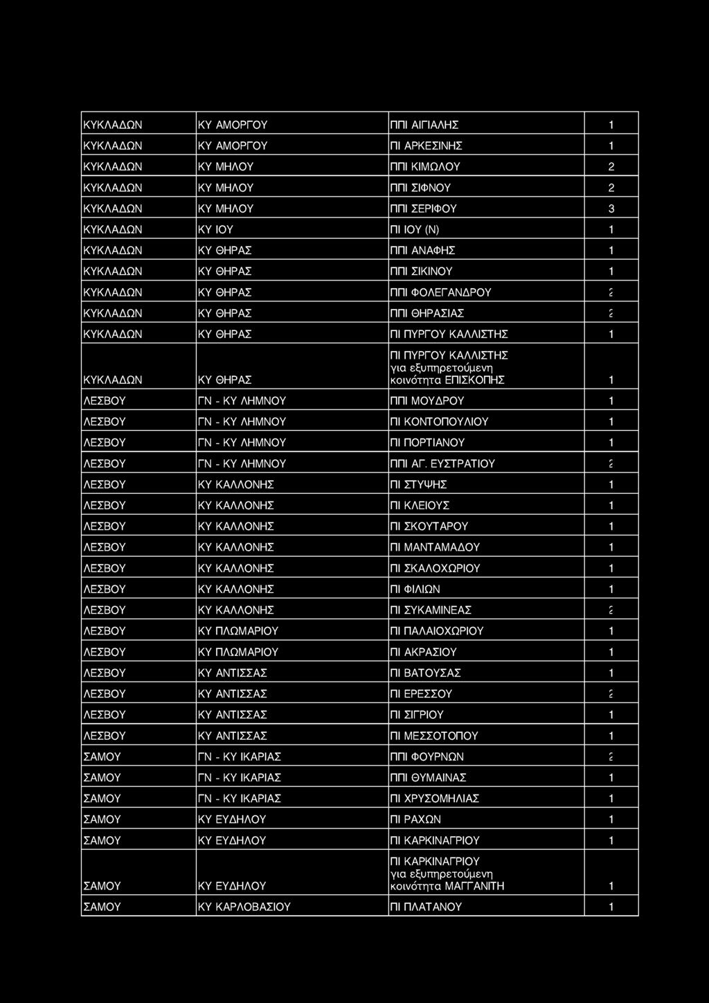 ΚΑΛΛΙΣΤΗΣ κοινότητα ΕΠΙΣΚΟΠΗΣ 1 ΛΕΣΒΟΥ ΓΝ - ΚΥ ΛΗΜΝΟΥ ΠΠΙ ΜΟΥΔΡΟΥ 1 ΛΕΣΒΟΥ ΓΝ - ΚΥ ΛΗΜΝΟΥ ΠΙ ΚΟΝΤΟΠΟΥΛΙΟΥ 1 ΛΕΣΒΟΥ ΓΝ - ΚΥ ΛΗΜΝΟΥ ΠΙ ΠΟΡΤΙΑΝΟΥ 1 ΛΕΣΒΟΥ ΓΝ - ΚΥ ΛΗΜΝΟΥ ΠΠΙ ΑΓ.