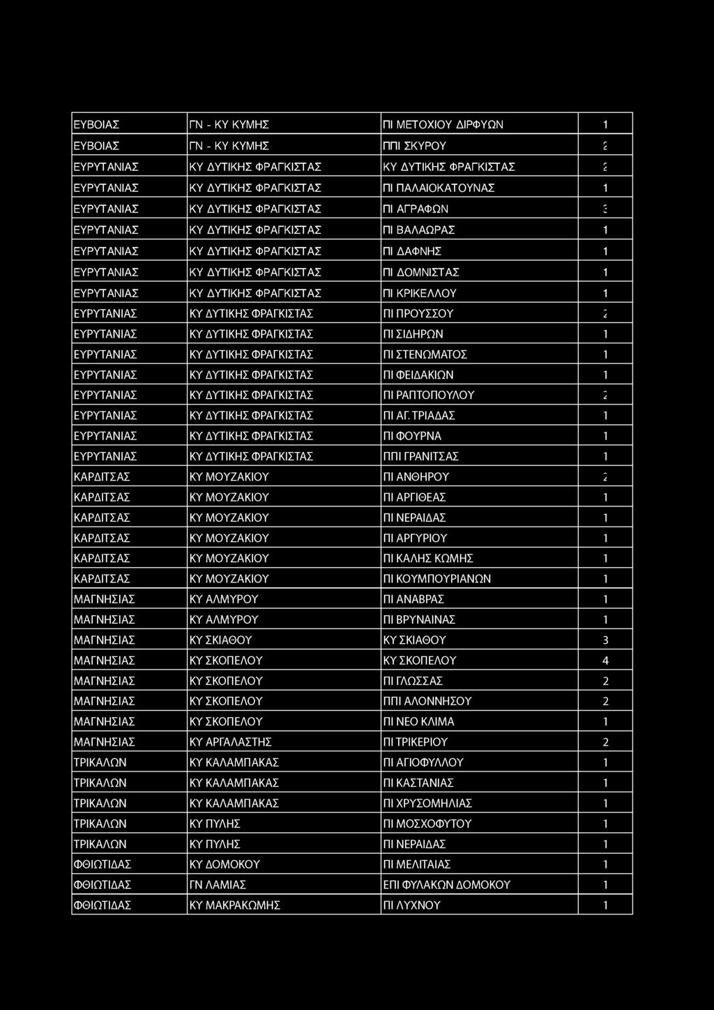 ΕΥΒΟΙΑΣ ΓΝ - ΚΥ ΚΥΜΗΣ ΠΙ ΜΕΤΟΧΙΟΥ ΔΙΡΦΥΩΝ 1 ΕΥΒΟΙΑΣ ΓΝ - ΚΥ ΚΥΜΗΣ ΠΠΙ ΣΚΥΡΟΥ ΕΥΡΥΤΑΝΙΑΣ ΚΥ ΔΥΤΙΚΗΣ ΦΡΑΓΚΙΣΤΑΣ ΚΥ ΔΥΤΙΚΗΣ ΦΡΑΓΚΙΣΤΑΣ ΕΥΡΥΤΑΝΙΑΣ ΚΥ ΔΥΤΙΚΗΣ ΦΡΑΓΚΙΣΤΑΣ ΠΙ ΠΑΛΑΙΟΚΑΤΟΥΝΑΣ 1 ΕΥΡΥΤΑΝΙΑΣ ΚΥ