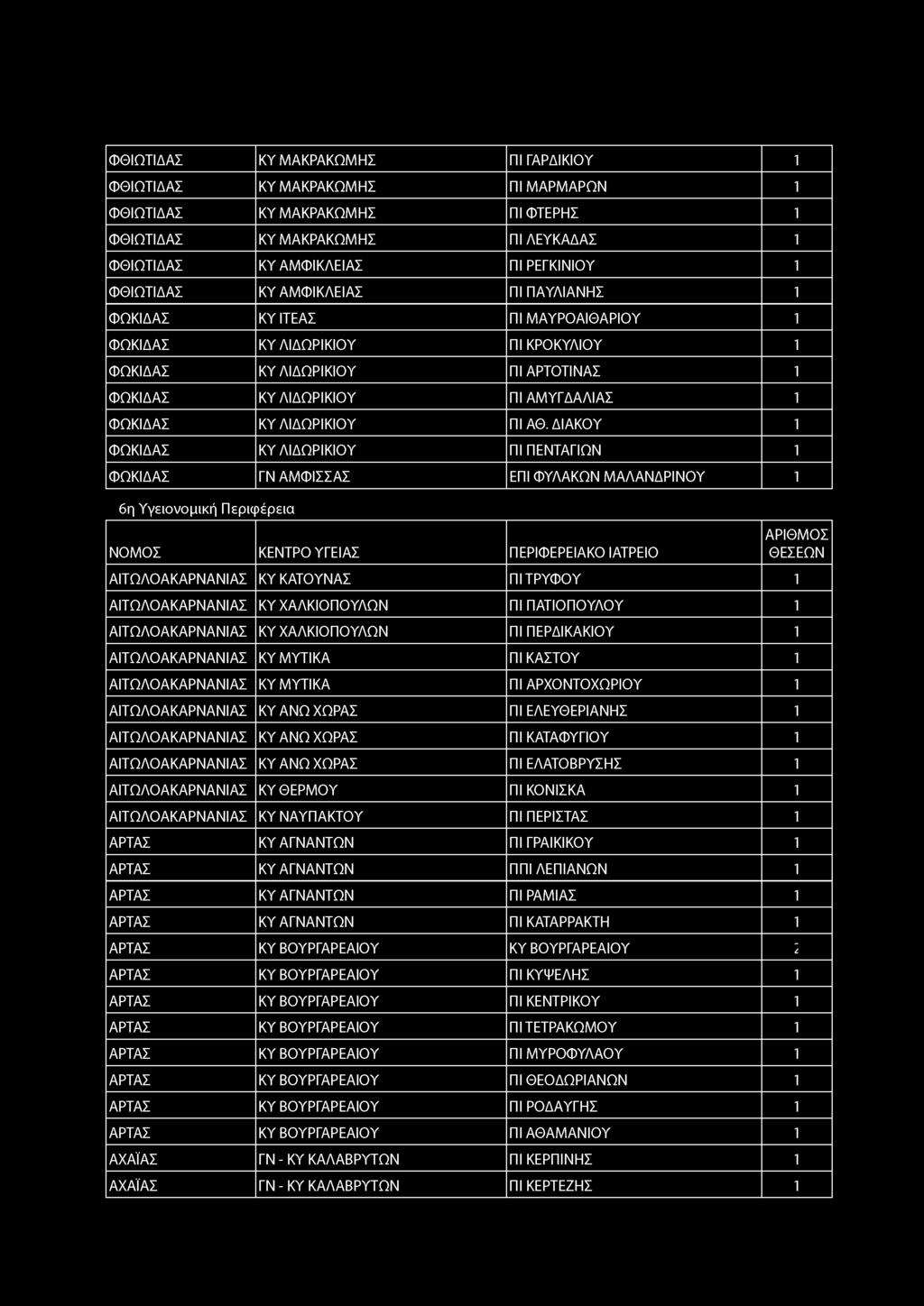 ΠΙΑΘ. ΔΙΑΚΟΥ 1 ΦΩΚΙΔΑΣ ΚΥ ΛΙΔΩΡΙΚΙΟΥ ΠΙ ΠΕΝΤΑΓΙΩΝ 1 ΦΩΚΙΔΑΣ ΓΝ ΑΜΦΙΣΣΑΣ ΕΠΙ ΦΥΛΑΚΩΝ ΜΑΛΑΝΔΡΙΝΟΥ 1 6η Υγειονομική Περιφέρεια ΑΙΤΩΛΟΑΚΑΡΝΑΝΙΑΣ ΚΥ ΚΑΤΟΥΝΑΣ ΠΙΤΡΥΦΟΥ 1 ΑΙΤΩΛΟΑΚΑΡΝΑΝΙΑΣ ΚΥ ΧΑΛΚΙΟΠΟΥΛΩΝ ΠΙ