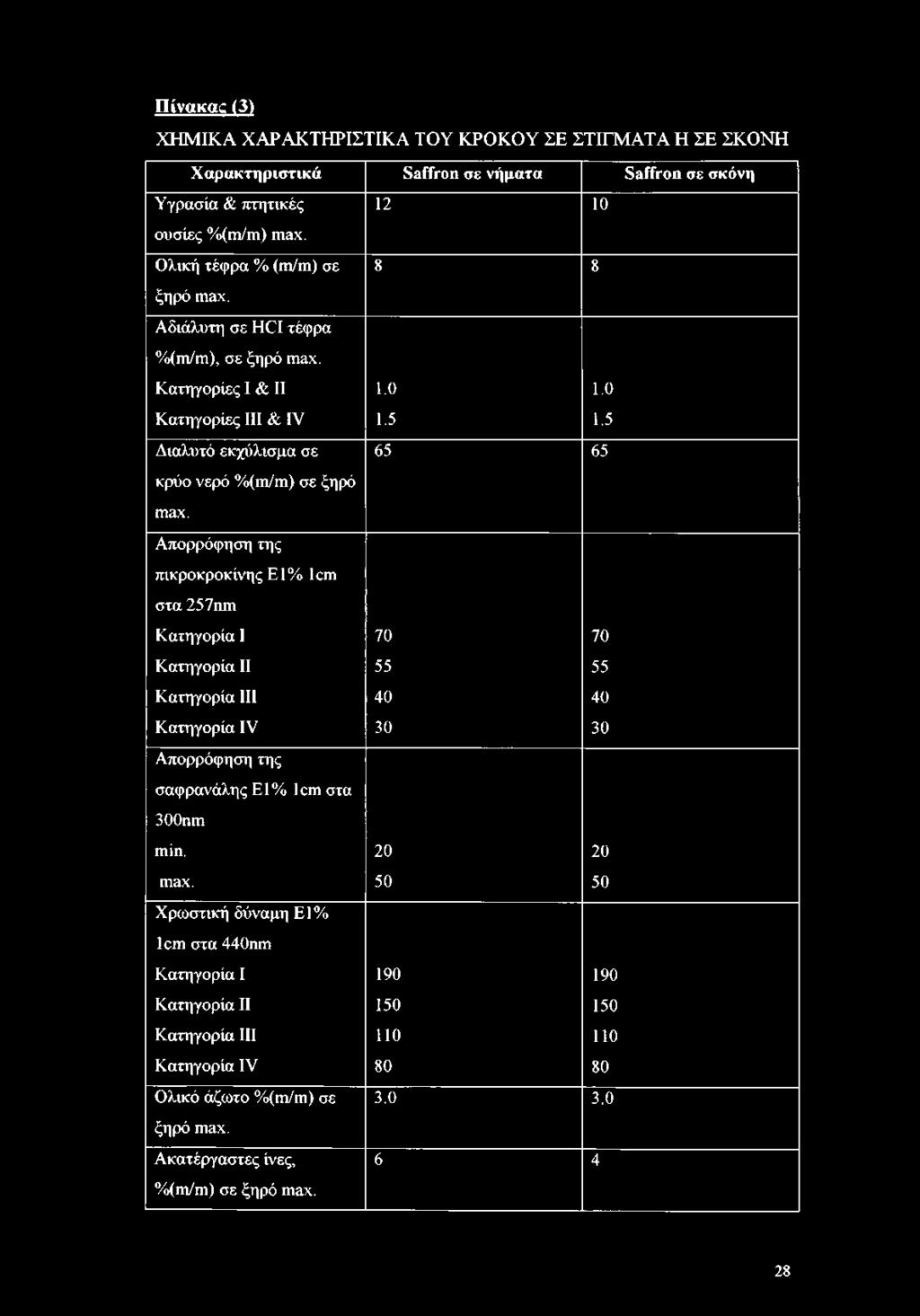 5 Διαλυτό εκχύλισμα σε 65 65 κρύο νερό % (m /m ) σε ξηρό max.