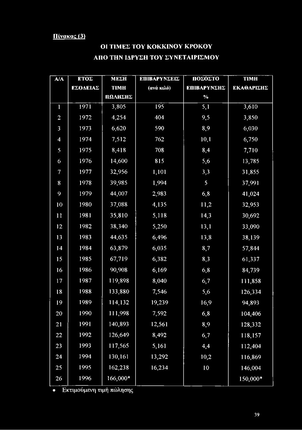 9,985 1,994 5 37,991 9 1979 44,007 2,983 6,8 41,024 10 1980 37,088 4,135 11,2 32,953 11 1981 35,810 5,118 14,3 30,692 12 1982 38,340 5,250 13,1 33,090 13 1983 44,635 6,496 13,8 38,139 14 1984 63,879