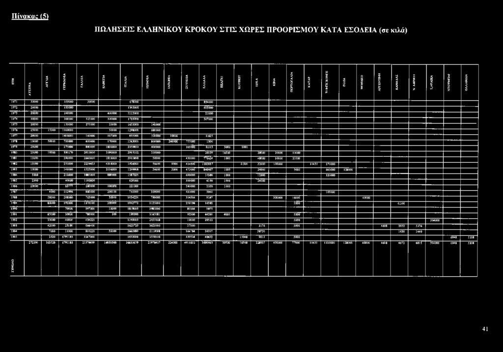 Α Φ Ρ ΙΚ Η 3 I «ί Μ Ν Τ Ο Υ Μ Π Α Ι Ο Λ Λ Α Ν Δ ΙΑ 1971 30000 355000 50000 678000 854000 1972 20000 133000 1345000 605000 1973 20000 240000 600000 2115000 21000 1974 10000 300000 125000 300000