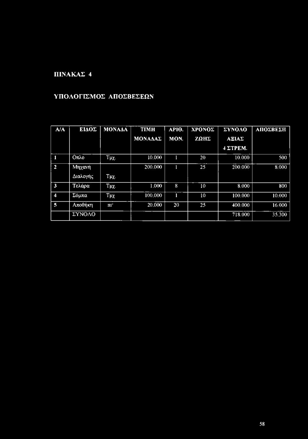 000 500 2 Μηχανή 200.000 1 25 200.000 8.000 Διαλογής Τμχ. 3 Τελάρα Τμχ. 1.000 8 10 8.