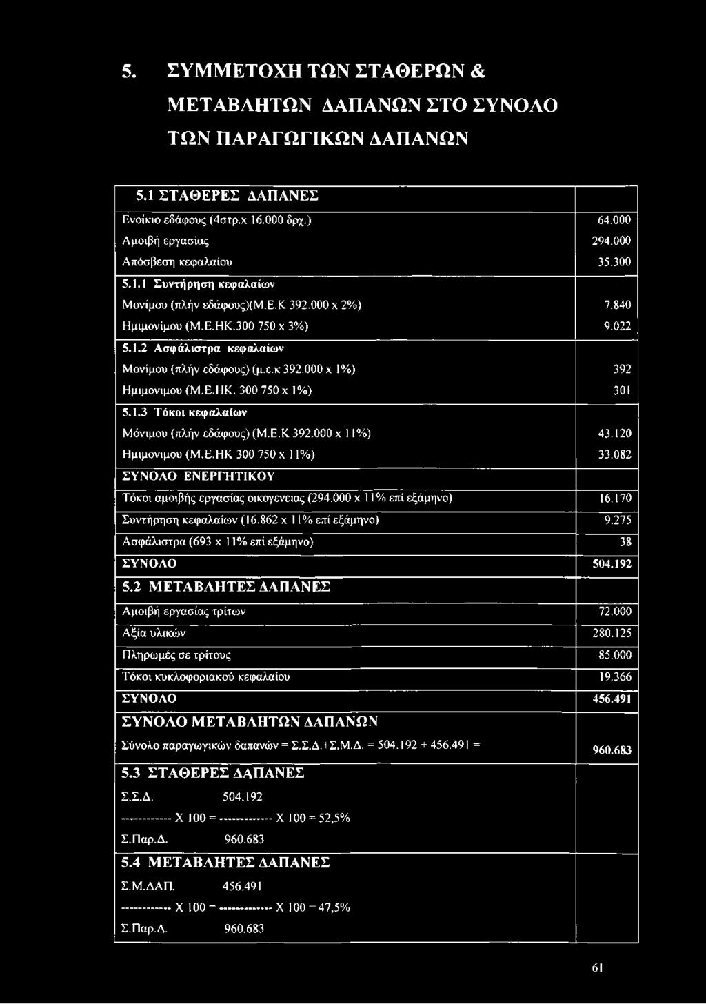 Ε.ΗΚ. 300 750 χ 1%) 301 5.1.3 Τ όκοι κεφαλαίω ν Μόνιμου (πλήν εδάφους) (Μ.Ε.Κ 392.000 χ 11%) 43.120 Ημιμονίμου (Μ.Ε.ΗΚ 300 750 χ 11%) 33.