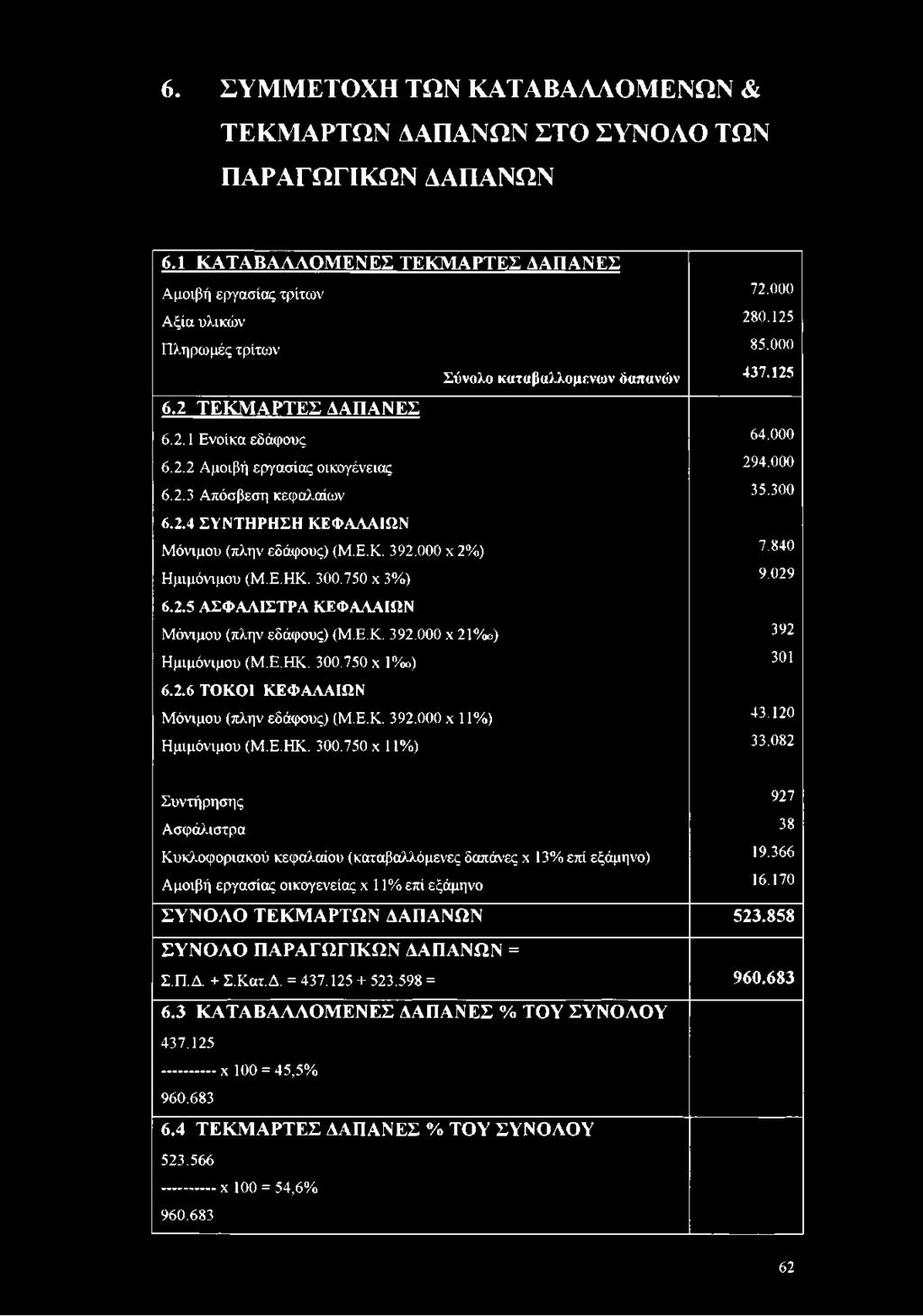Ε.Κ. 392.000 χ 2%) 7.840 Ημιμόνιμου (Μ.Ε.ΗΚ. 300.750 χ 3%) 9.029 6.2.5 Α Σ Φ Α Λ ΙΣ Τ ΡΑ ΚΕΦ ΑΛΑΙΩ Ν Μόνιμου (πλην εδάφους) (Μ.Ε.Κ. 392.000 χ 21% ο) 392 Ημιμόνιμου (Μ.Ε.ΗΚ. 300.750 χ 1%ο) 301 6.2.6 Τ Ο Κ Ο Ι Κ ΕΦ ΑΛΑΙΩ Ν Μόνιμου (πλην εδάφους) (Μ.