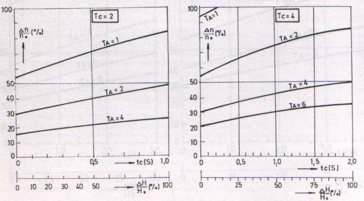 Slika 3.4 Vrednosti Δ n / n (%) i Δ H / H (%) za razli~ni iznosi na t c i A 3.3..5 Francis turbina bez sporeden ispust Pri ispad na proizvodnite grupi kaj polno optovaruvawe od elektroenergetskata re`a, sprovodniot aparat vedna{ preinuva vo anevar na potpolno zatvorawe.
