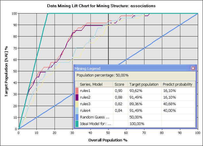 Εικόνα 40: Lift Chart