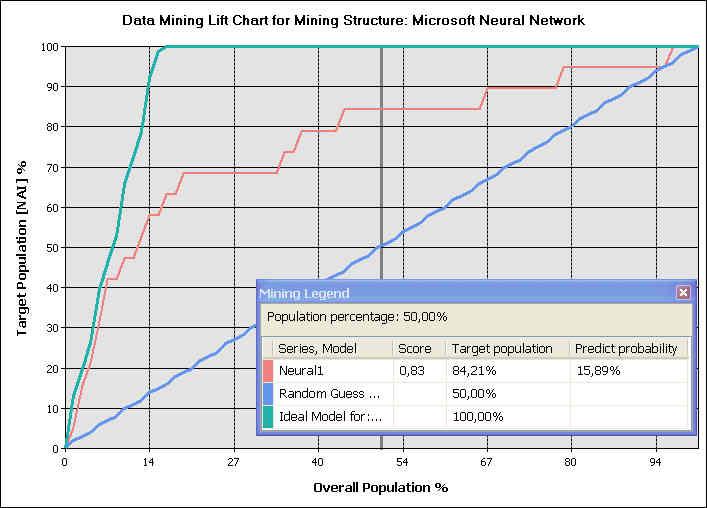 Εικόνα 46: Classification Matrix δεδομένων εκπαίδευσης Microsoft Neural Network Εικόνα 47: Lift Chart δεδομένων αξιολόγησης Microsoft Neural Network Εικόνα 48: Classification Matrix δεδομένων