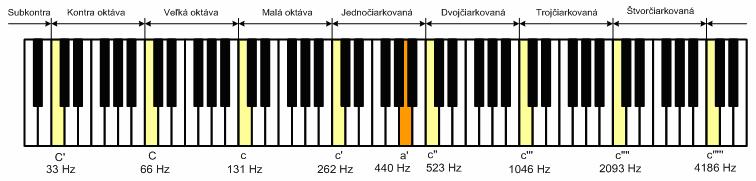 Rozsah základných tónov Klasifikácia hudobných nástrojov podľa Sachsa a Hornbostela (od r.