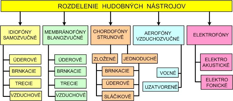 Superpozícia niektorých vlnení má extrémy na rovnakom mieste stojaté vlnenie Prostredie v ktorom sa vlny odrážajú od zakončení zdrojového média vždy