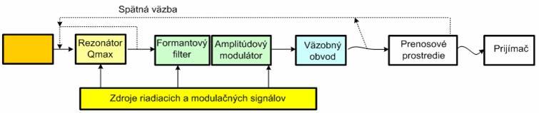 rozkmit) Viacrozmerné šírenie superponované vlnenie nemusí byť periodické Základná frekvencia a alikvotné tóny (vyššie harmonické) Obálka výkonovej úrovne