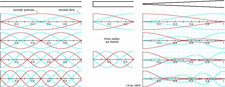 Podľa materiálu a konštrukcie: Drevené nástroje (Woodwinds) ladenie zmenou dĺžky vzduchového stĺpca (dierky) Dychové plechové nástroje (Brass) priama mechanická zmena (posunom trubiek, ventilmi) +