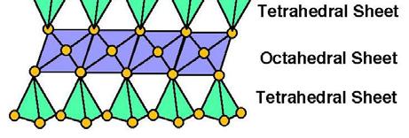 Μοντμοριλονίτης, Ιλλίτης) Τα φύλλα Si και Al ενώνονται (Si- Al,
