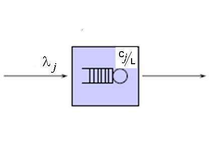 Modelul de linie individual Fiecae linie e modelata ca Un sistem pu cu asteptae ( cu un singu seve si un buffe infinit Fie λ ata de sosie a pachetelo ce umeaza a fi tansmise pe