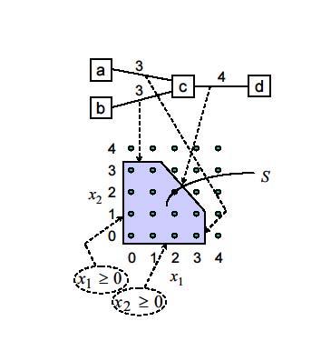 Exemplu 3 linii cu capacitatile: Linia a-c: 3 canale Linia b-c: 3 canale Linia c-d: 4 canale 2 cai: calea a-c-d calea b-c-d celelalte 4 cai (a-c-b,