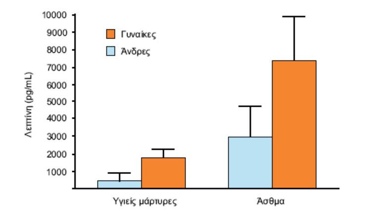 Παχυσαρκία & φλεγμονή Αυξημένη παραγωγή λεπτίνης στην παχυσαρκία και στο άσθμα και η επίδραση του φύλου Υψηλή συσχέτιση λεπτίνης - άσθματος
