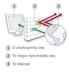 Η παρακάτω εικόνα παρουσιάζει τον τρόπο λειτουργίας ενός τείχους προστασίας: Όπως ένας τοίχος με τούβλα μπορεί να δημιουργήσει ένα φυσικό εμπόδιο, το τείχος προστασίας δημιουργεί ένα εμπόδιο μεταξύ