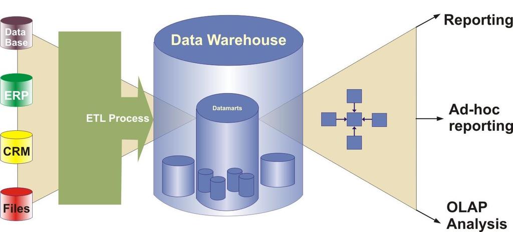 Αποθήκες δεδομένων (Data warehouses) Η αποθήκη δεδομένων είναι ένα κεντρικό αποθετήριο δεδομένων που περιλαμβάνει πληροφορίες αντλούμενες από πολλές πηγές
