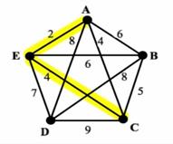 O αλγόριθμος του Kruskal Βρίσκειτοελάχιστογεννητικόδέντρο(MST) Τ σε δοσμένο γράφημα Βήμα 1: Διάταξε όλες τις ακμές σε αύξουσα σειρά ως προς το βάρος τους Βήμα 2: Διάλεξε την ακμή με το μικρότερο