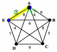 O αλγόριθμος του Prim Βρίσκει το ελάχιστο γεννητικό δέντρο (MST) Τ σε δοσμένο γράφημα Βήμα 1: Διάλεξε αυθαίρετη κορυφή να είναι η πρώτη στο δέντρο T Βήμα 2: Δες ποιες ακμές από κορυφές στο T
