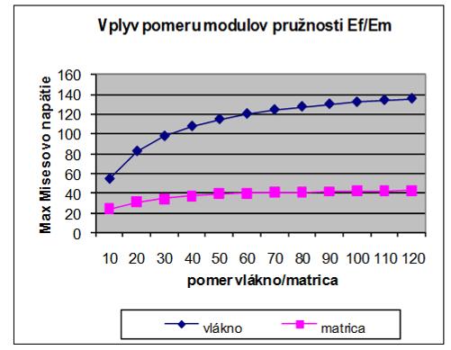 - čím je menší priemer vlákna a väčšia osová vzdialenosť, tým v ňom vzniká väčšie napätie, - čím väčšia osová vzdialenosť, tým väčšie napätie, ale len po určitú hodnotu, kedy už nárast napätia