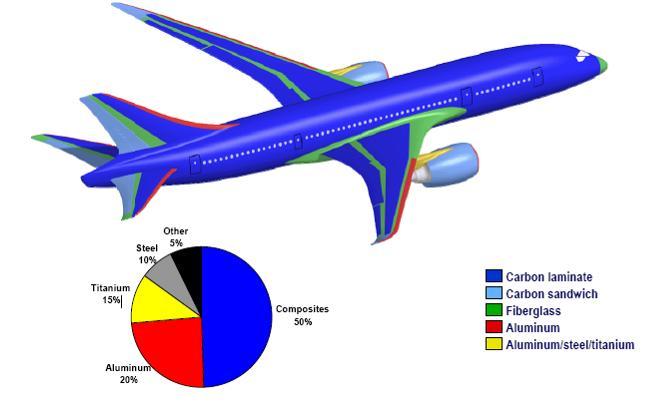 tisícročí 15%. V Airbuse 380 bol v roku 2005 tento podiel 22% a v Boeingu 787 (prvý let december 2009) je 60%. Prírastok je zreteľný na obr. 5.11.