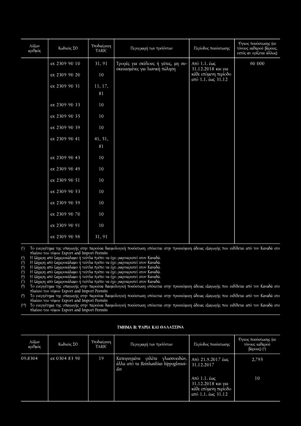 Κωδικός ΣΟ Υποδιαίρεση TARIC Περιγραφή των προϊόντων Περίοδος ποσόστωσης τόνους καθαρού βάρους, εκτός αν ορίζεται άλλως) ex 2309 90 10 ex 2309 90 31, 91 10 Τροφές για σκύλους ή γάτες, μη