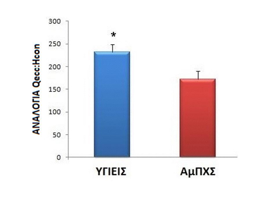 Για την λειτουργική αναλογία Hecc:Qcon η ανάλυση των αποτελεσμάτων δεν έδειξε στατιστικά σημαντική αλληλεπίδραση του παράγοντα «γωνιακή ταχύτητα» (60 /s,120 /s,180 /s) με τον παράγοντα «πόδι» (δεξί-