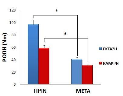 Γράφημα 7: Η ροπή κάμψης και έκτασης πριν και μετά το αντίστοιχο πρωτόκολλο κόπωσης 4.7 Συζήτηση Τα αποτελέσματα της έρευνας έδειξαν συνοπτικά πως 1.