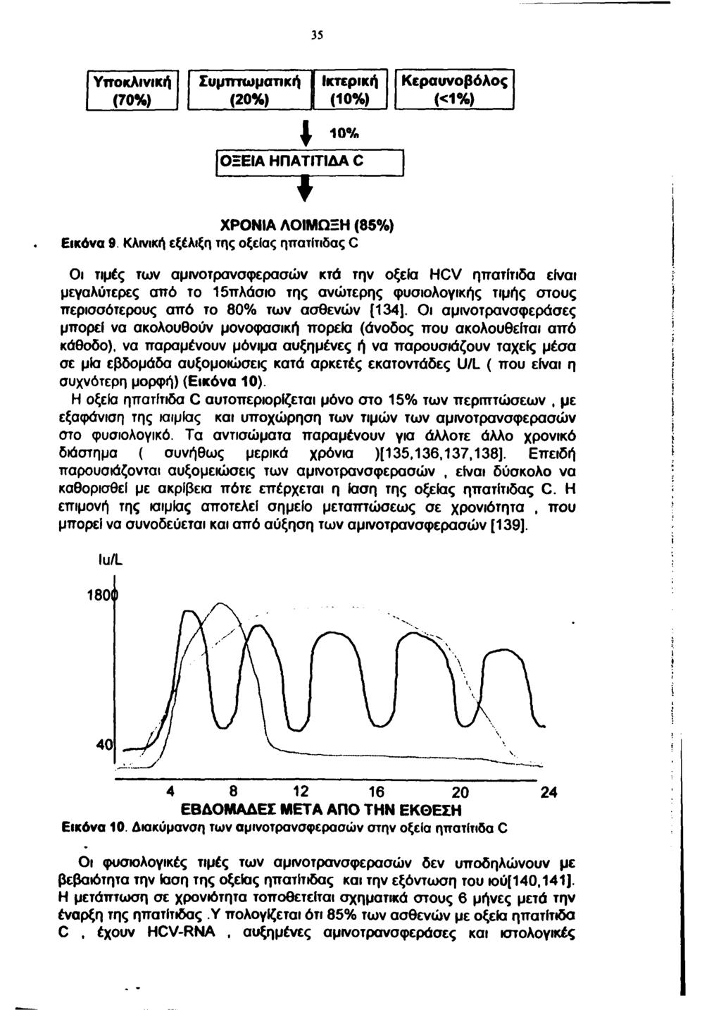 35 Υποκλινική Σ υμπτω μαπκή I Ικτερική Κ εραυνοβόλος (70%) (20%) I (10%) (<1%) ^ 10% ΟΞΕΙΑ ΗΠΑΤΊΤΙΔΑ C -----------------? ΧΡΟΝΙΑ ΛΟΙΜΩΞΗ (85%) Εικόνα 9.