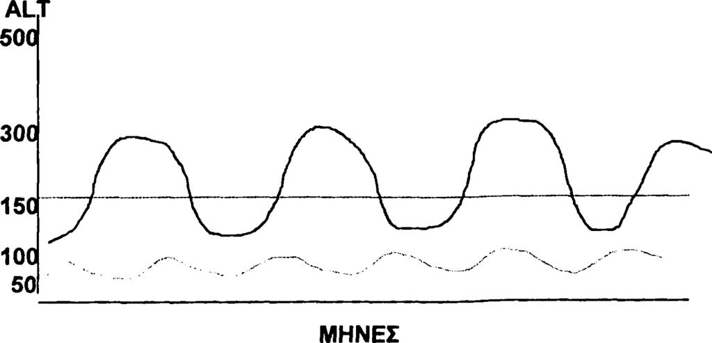 Η CD4+ κυτταρική ανοσιακή απάντηση στην ιική πρωτεΐνη NS3 έχει συνδεθεί με κλινική και ιολογική ίαση της οξείας HCV ηπατίτιδας [146]. Το 75% των ασθενών με οξεία ηπατίτιδα C μεταπίπτουν σε χρονιότητα.