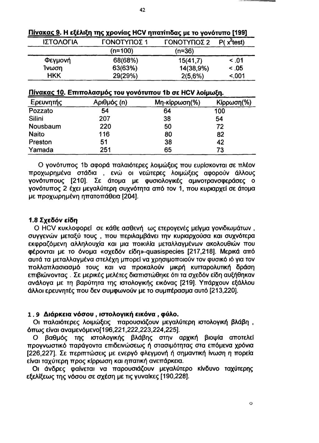 42 Πίνακοκ 9. Η εξέλιξη της χρονιάς HCV ηπατίτιδας με το γονότυπο [199] ΙΣΤΟΛΟΓΙΑ ΓΟΝΟΤΎΠΟΣ 1 ΓΟΝΟΤΥΠΟΣ 2 Ρ( x^est) (η=100) (π=36) Φ εγμονή 68(68%) 15(41,7) <.01 Ινωση 63(63%) 14(38,9%) <.