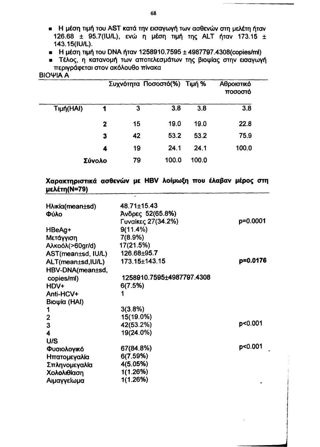 68 Η μέση τιμή του AST κατά την εισαγωγή των ασθενών στη μελέτη ήταν 126.68 ± 95.7(IU/L), ενώ η μέση τιμή της ALT ήταν 173.15 ± 143.15(IU/L). Η μέση τιμή του DNA ήταν 1258910.7595 ± 4987797.