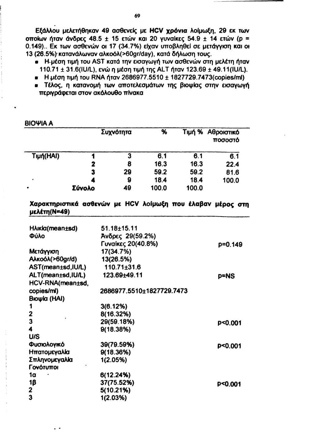 69 Εξάλλου μελετήθηκαν 49 ασθενείς με H CV χρόνια λοίμωξη, 29 εκ των οποίων ήταν άνδρες 48.5 ±15 ετών και 20 γυναίκες 54.9 ± 14 ετών (ρ = 0.149).. Εκ των ασθενών οι 17 (34.