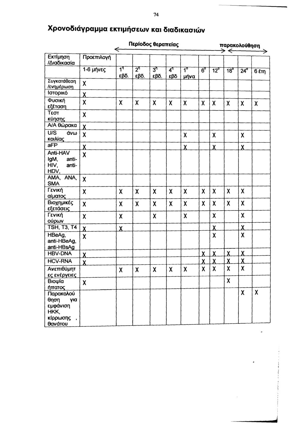 74 Χ ρ ο ν ο δ ιά γ ρ α μ μ α ε κ τ ιμ ή σ ε ω ν κ α ι δ ια δ ικ α σ ιώ ν Εκτίμηση /Διαδικασία Συγκατάθεση /ενημέρωση Ιστορικό Φυσική εξέταση Τεστ κύησης Α/Α θώρακα U/S άνω κοιλίας a F P Anti-HAV