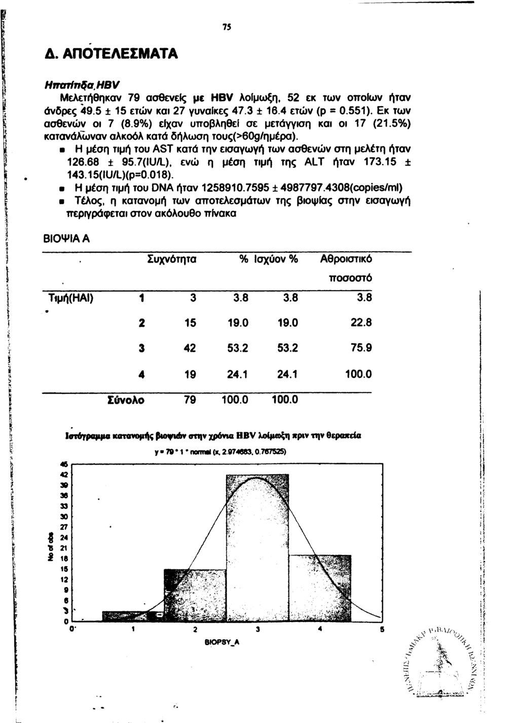 75 Δ. ΑΠΟΤΕΛΕΣΜΑΤΑ H m nfnfa.h BV Μελετήθηκαν 79 ασθενείς με HBV λοίμωξη, 52 εκ των οποίων ήταν άνδρες 49.5 ±15 ετών και 27 γυναίκες 47.3 ± 16.4 ετών (ρ = 0.551). Εκ των ασθενών οι 7 (8.