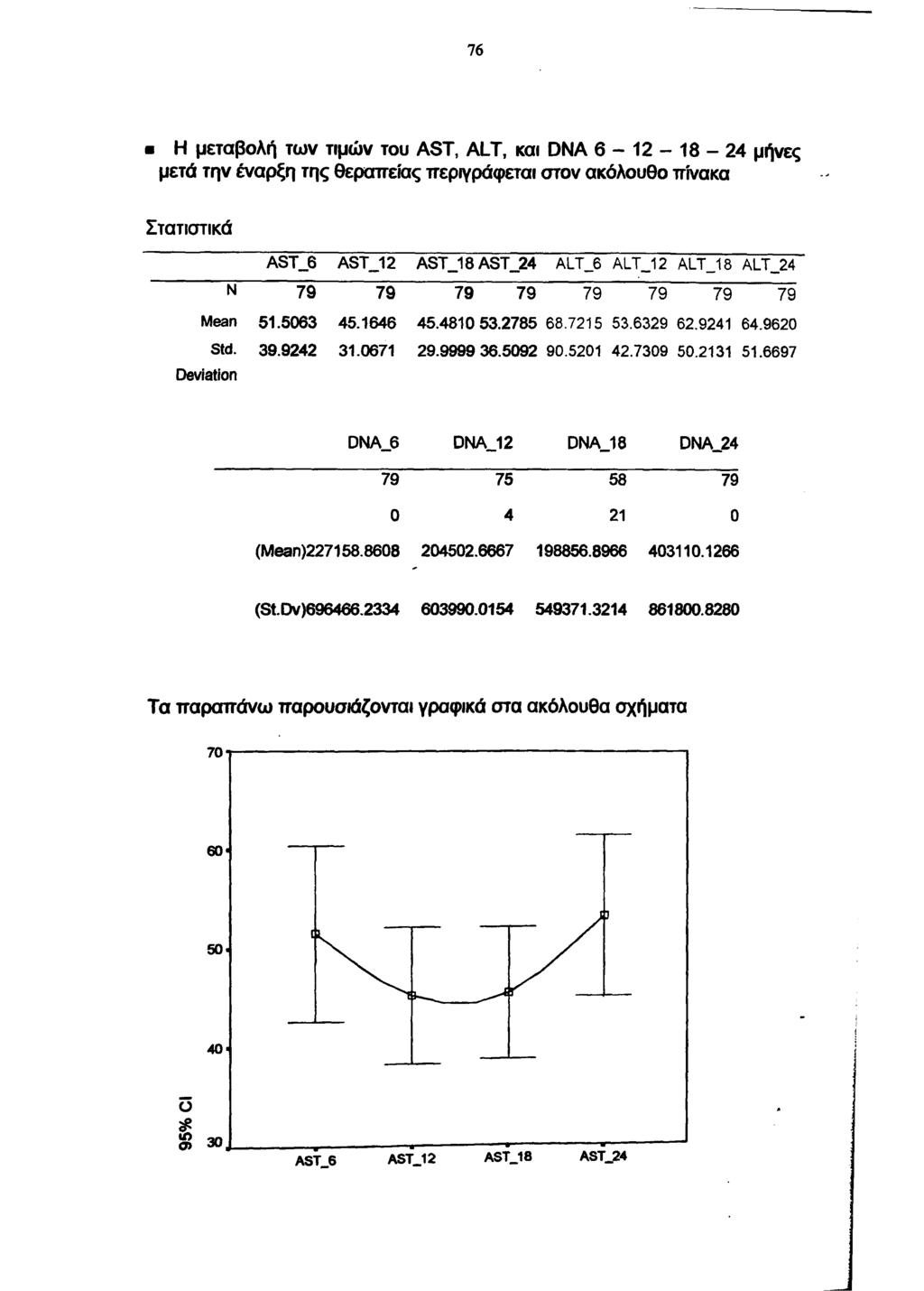 76 Η μεταβολή τω ν τιμών του AST, ALT, και DNA 6-1 2-1 8-2 4 μήνες μετά την έναρξη της θεραπείας