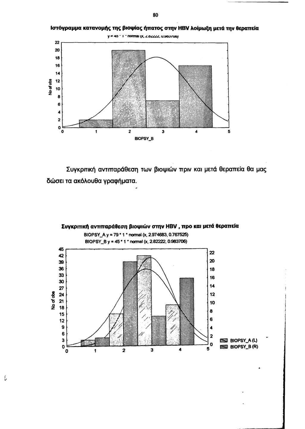 80 Ιστόγραμμα κατανομής της βιοψίας ήπατος στην HBV λοίμωξη μετά την