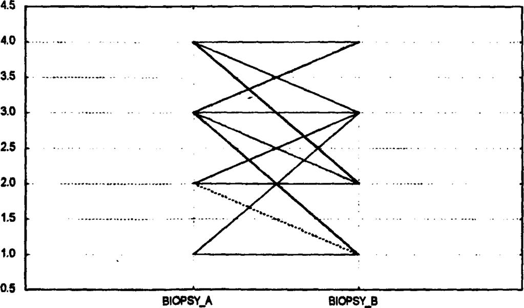 0 B IO PSY A BIO PSY_B C D ±1.00*Std. Err.