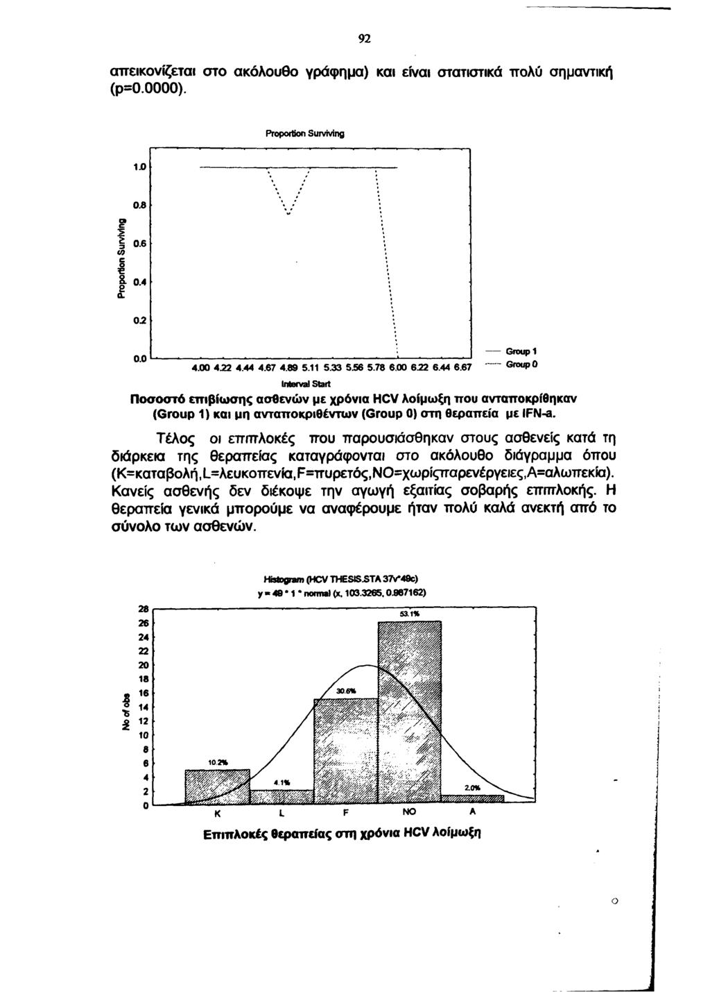 92 απεικονίζεται στο ακόλουθο γράφημα) και είναι στατιστικά πολύ σημαντική (ρ=0.0000). Proportion Surviving 1.0 0.8 3 <9 Ο 5Ε 0.6 I- 0.4 2 α. 0 2 0.0 4.00 4.22 4.44 4.67 4.89 5.11 5.33 5.56 5.78 6.