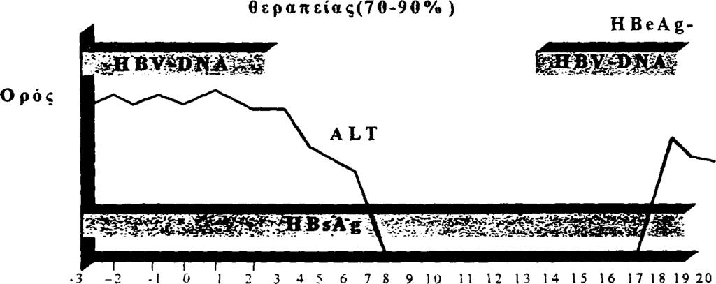 5MU/3 φορές την εβδομάδα ιντερφερόνη-α υποδορίως για διάστημα 12 μηνών), κατέδειξε 75% ποσοστό ανταπόκρισης στους άνδρες και 92,3 % στις γυναίκες[446].