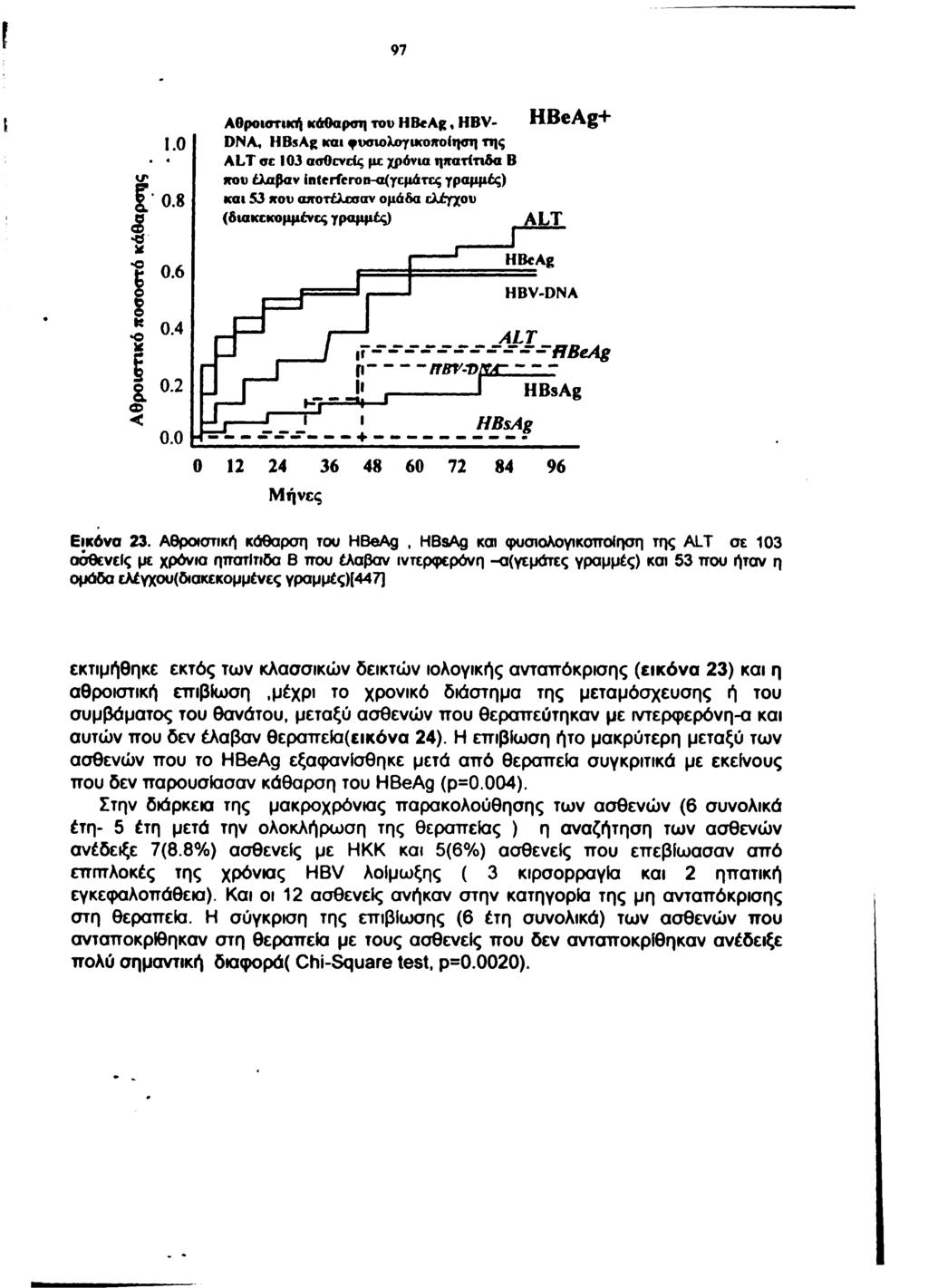 97 Αθροιστική κάθαρση του HBeAg, HBV- H BeA g+ DNA, HBsAg και φυσιολογικοχοΐιμτη της ALT αε 103 ασθενείς με χρόνια ηκατίπβα Β ιτου έλαβαν in(ericron-o(γεμάτες γραμμές) και S3 χου αοτοτέλεσαν ομάδα