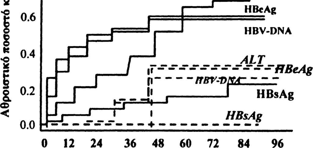 Αθροιστική κάθαρση του HBeAg, HBsAg και φυσιολογικσττοίηση της ALT σε 103 ασθενείς με χρόνια ηττατιπόα Β ττου έλαβαν ιντερφερόνη -α(γεμάτες γραμμές) και 53 π ο υ ήταν η ομάδα ελέγχου(διακεκομμένες